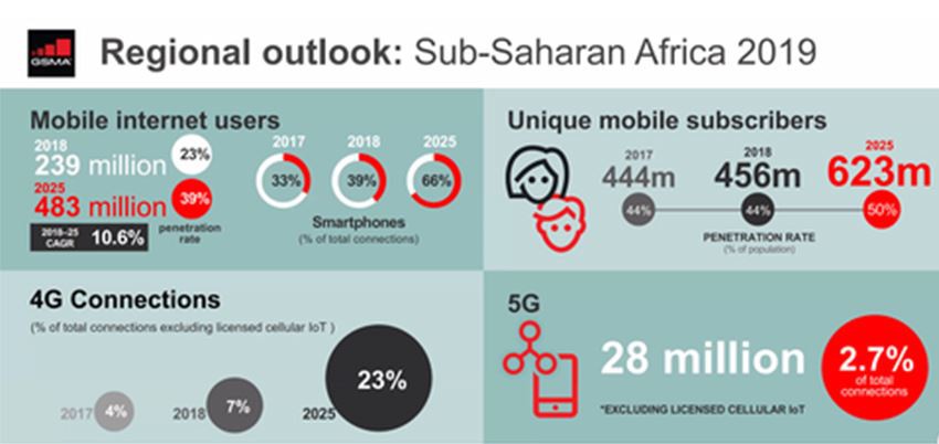 Sub-Saharan Africa 2019