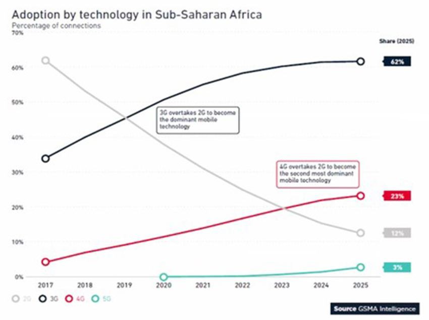 adoption by technology in Sub-Saharan Africa