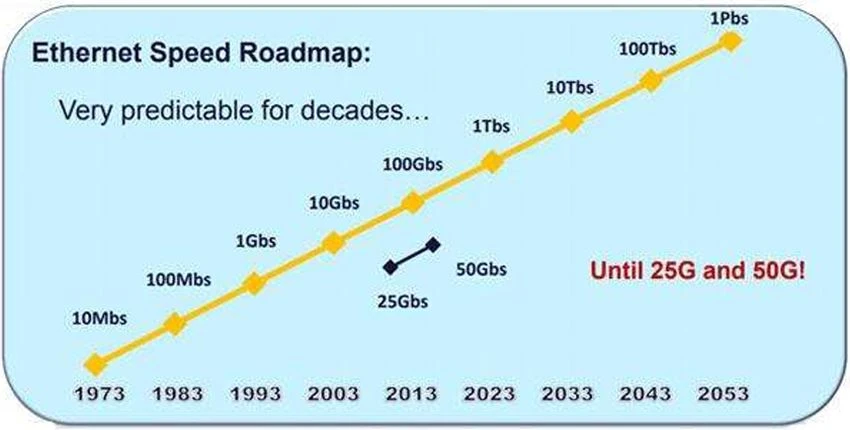 Ethernet speed roadmap Ethernet speed roadmap