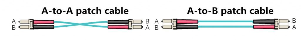 Two Types of Duplex Fiber Patch Cables.
