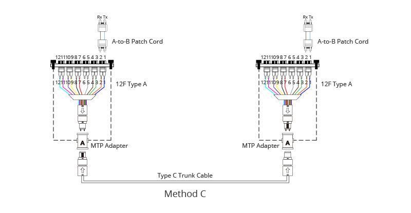 MPO MTP Connectivity Method C