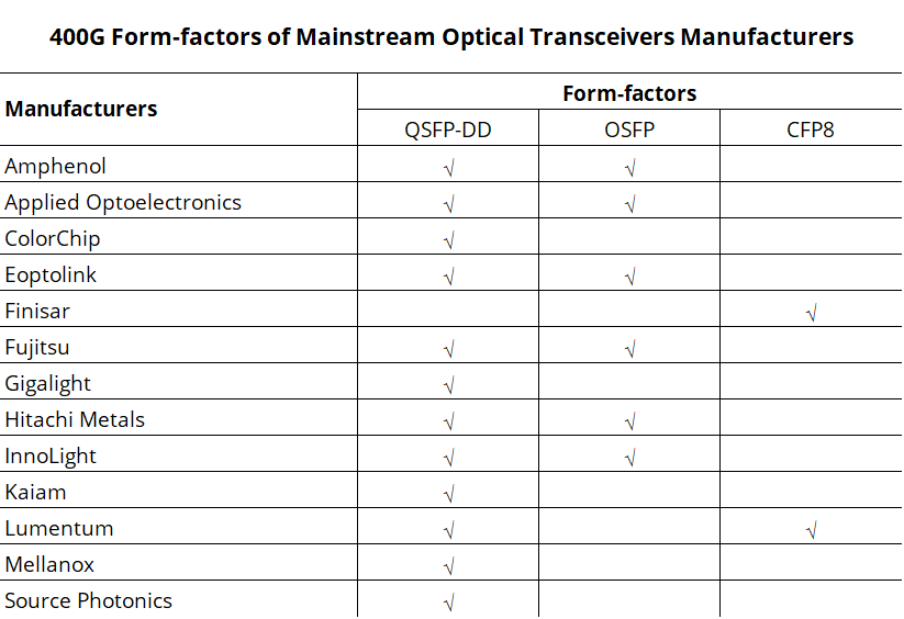 400G Form-factors of Mainstream Optical Transceivers Manufacturers. 400G Form-factors of Mainstream Optical Transceivers Manufacturers.