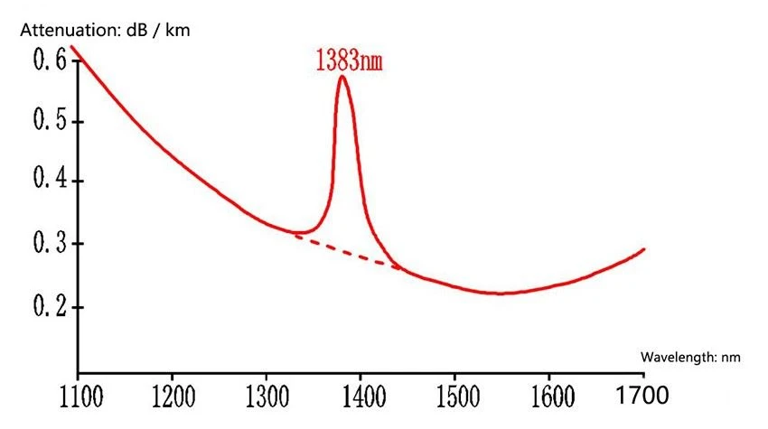 Attenuation coefficient of conventional single mode fiber Attenuation coefficient of conventional single mode fiber