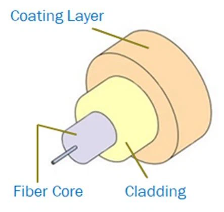 Optic Fiber component