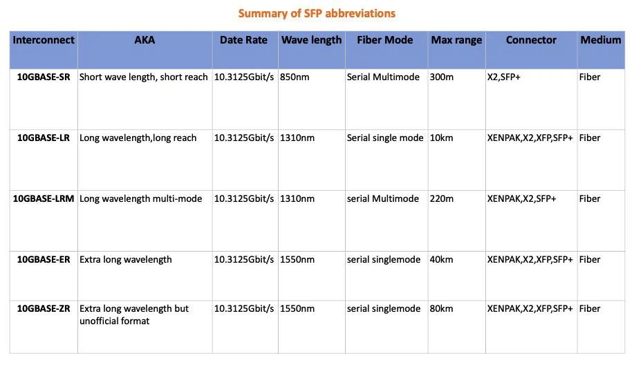 Summary of SFP abbrevations Summary of SFP abbrevations