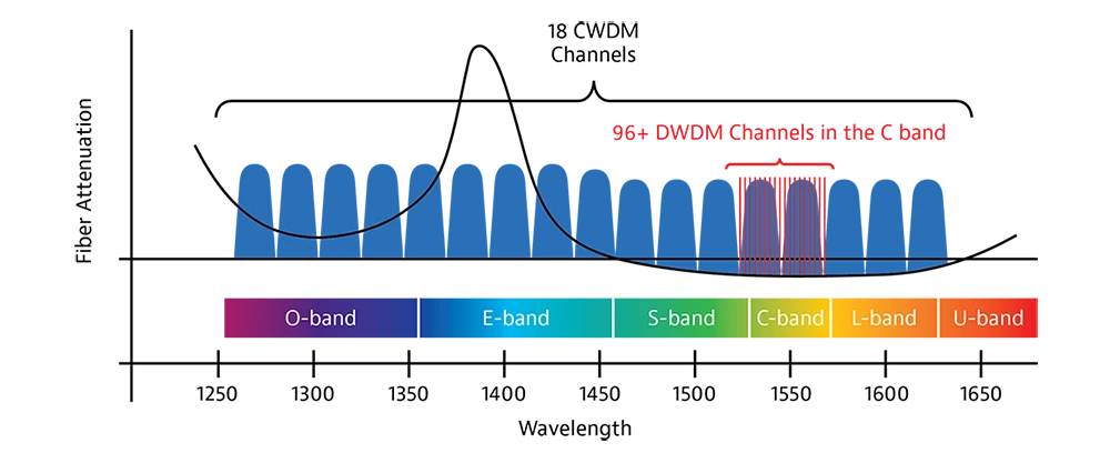 cwdm-channels cwdm-channels