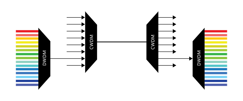 dwdm-network-wavelength dwdm-network-wavelength