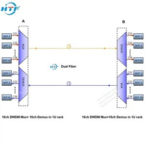 telekomunikasi 16CH DWDM Multiplexer Mux / Demux Solution C27-C42