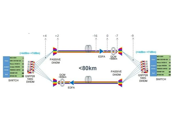 Ketahui lebih lanjut tentang Cisco Compatible 100G DWDM QSFP28