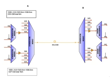 Bolehkah Modul EDFA Dan DCM Tambah dalam Sistem CWDM?