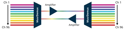 Teknologi Rangkaian DWDM